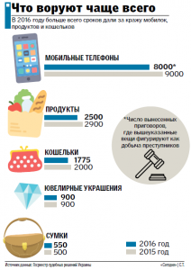 Украина криминальная: больше всего крадут телефоны и продукты